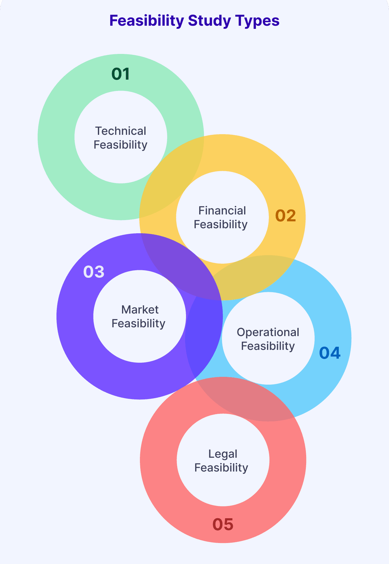 Feasibility Study Services